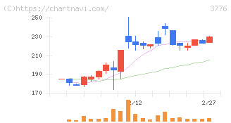 ブロードバンドタワー(3776)の日足チャート