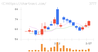 環境フレンドリーホールディングス(3777)の日足チャート