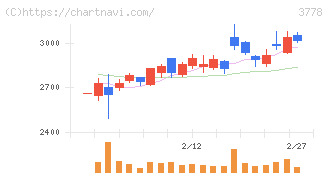 さくらインターネット(3778)の日足チャート