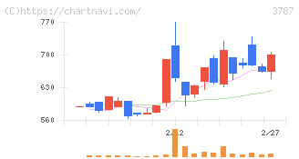 テクノマセマティカル(3787)の日足チャート
