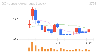 ドリコム(3793)の日足チャート