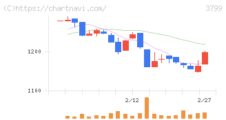 キーウェアソリューションズ(3799)の日足チャート