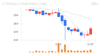 サイバーステップホールディングス(3810)の日足チャート