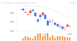 リミックスポイント(3825)の日足チャート