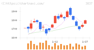 アドソル日進(3837)の日足チャート