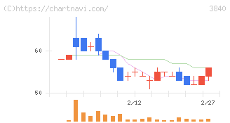 パス(3840)の日足チャート