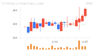 アイフリークモバイル(3845)の日足チャート