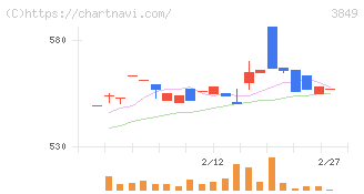 日本テクノ・ラボ(3849)の日足チャート