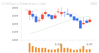 アステリア(3853)の日足チャート