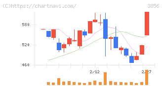 Ａｂａｌａｎｃｅ(3856)の日足チャート