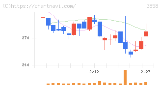ユビキタスＡＩ(3858)の日足チャート