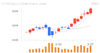 日本製紙(3863)の日足チャート