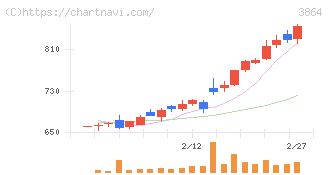 三菱製紙(3864)の日足チャート