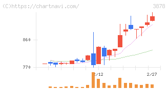 巴川コーポレーション(3878)の日足チャート