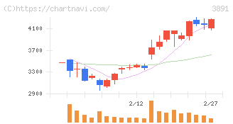 ニッポン高度紙工業(3891)の日足チャート