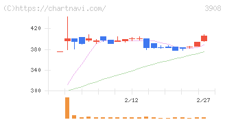 コラボス(3908)の日足チャート