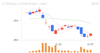 ショーケース(3909)の日足チャート