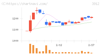 モバイルファクトリー(3912)の日足チャート