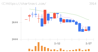 ＪＩＧ－ＳＡＷ(3914)の日足チャート