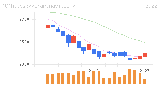 ＰＲ　ＴＩＭＥＳ(3922)の日足チャート