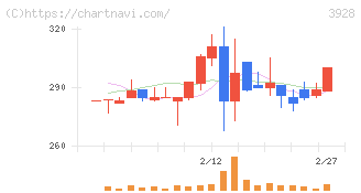 マイネット(3928)の日足チャート