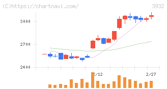 アカツキ(3932)の日足チャート