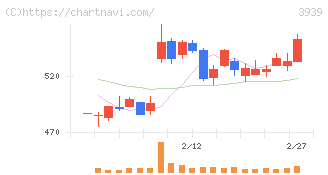 カナミックネットワーク(3939)の日足チャート