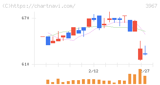 エルテス(3967)の日足チャート