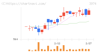 ＳＣＡＴ(3974)の日足チャート