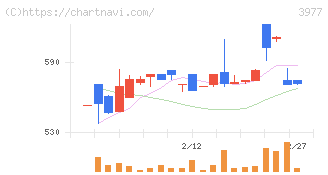 フュージョン(3977)の日足チャート