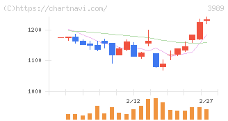 シェアリングテクノロジー(3989)の日足チャート