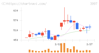 トレードワークス(3997)の日足チャート