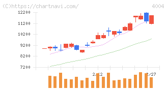 レゾナック・ホールディングス(4004)の日足チャート