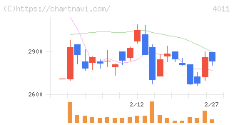 ヘッドウォータース(4011)の日足チャート