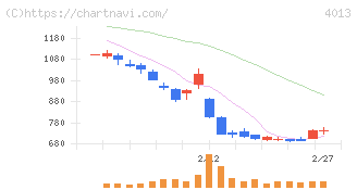 勤次郎(4013)の日足チャート