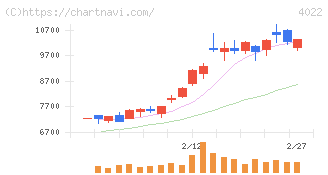 ラサ工業(4022)の日足チャート