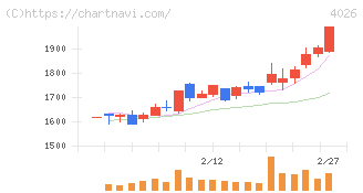 神島化学工業(4026)の日足チャート