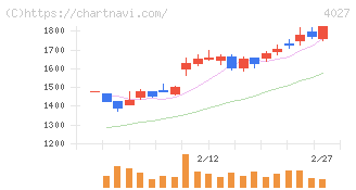 テイカ(4027)の日足チャート