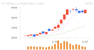 石原産業(4028)の日足チャート
