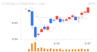 トクヤマ(4043)の日足チャート