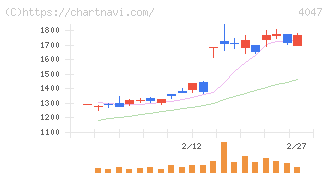 関東電化工業(4047)の日足チャート