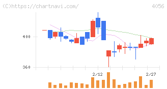 ニューラルグループ(4056)の日足チャート