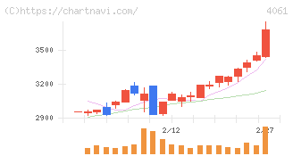 デンカ(4061)の日足チャート