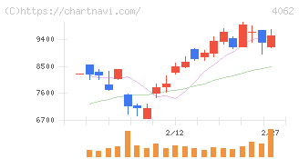 イビデン(4062)の日足チャート