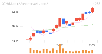 信越化学工業(4063)の日足チャート