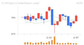 ラキール(4074)の日足チャート