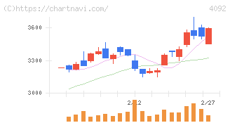 日本化学工業(4092)の日足チャート