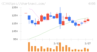 チタン工業(4098)の日足チャート