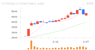 四国化成ホールディングス(4099)の日足チャート