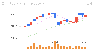 ステラ　ケミファ(4109)の日足チャート